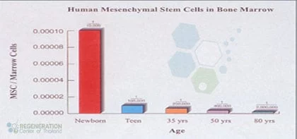 reduction-cells-over-time