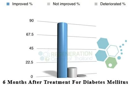 diabetes treatment data before after stem cells