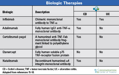 colitis ulcerative disease ibd crohn treatment autoimmune crohns inflammatory bowel diseases stem cell