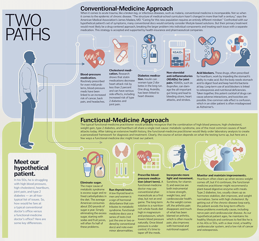 Functional Medicine Near Me