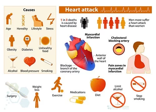 heart-attack-elevated-heart-enzymes