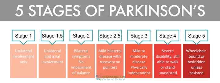 5-stages-parkinsons-after stem cell therapy