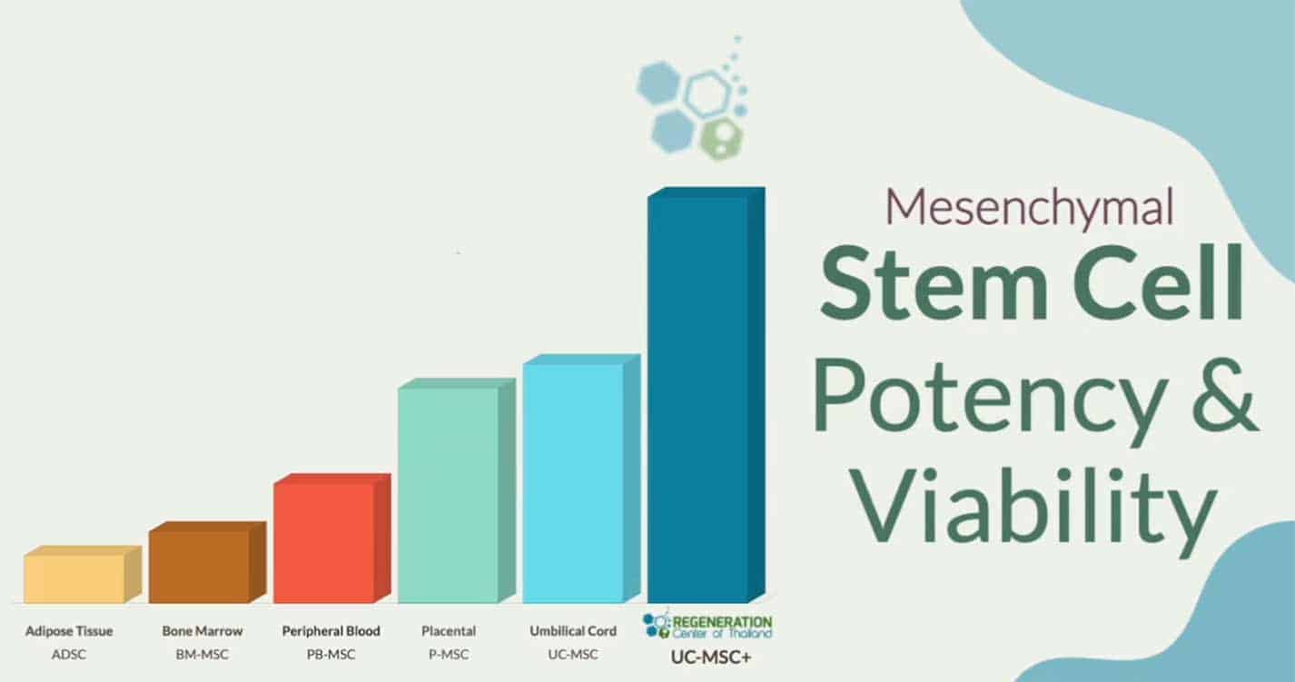 comparison-mesenchymal-stemcell-sources-viability-potency-regen