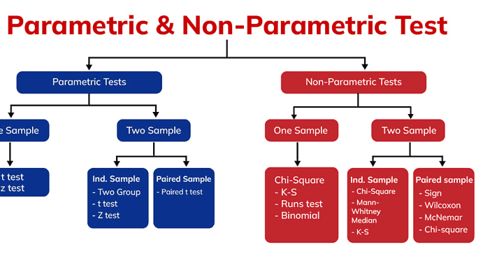 Parametric vs Nonparametric Statistics in Stem Cell Research