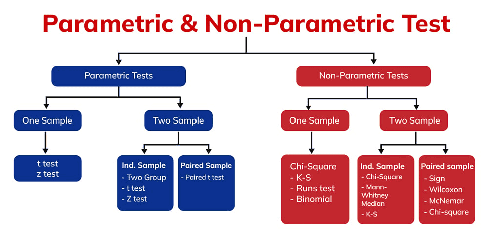 parametric vs nonparametric