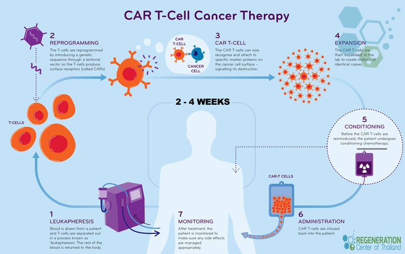 CAR-T-CELL-THERAPY-REGENERATIONCENTER-THAILAND
