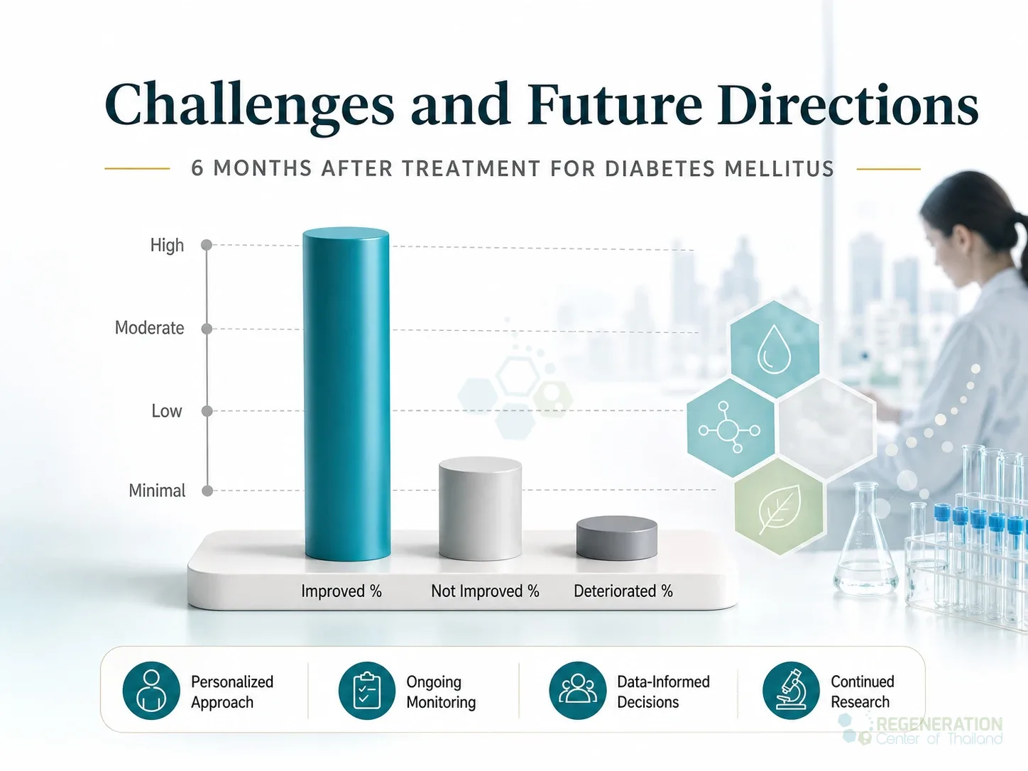Bar chart of six-month outcomes after diabetes treatment for Causes, Symptoms & Stem Cell Treatment for Metabolic Diseases.