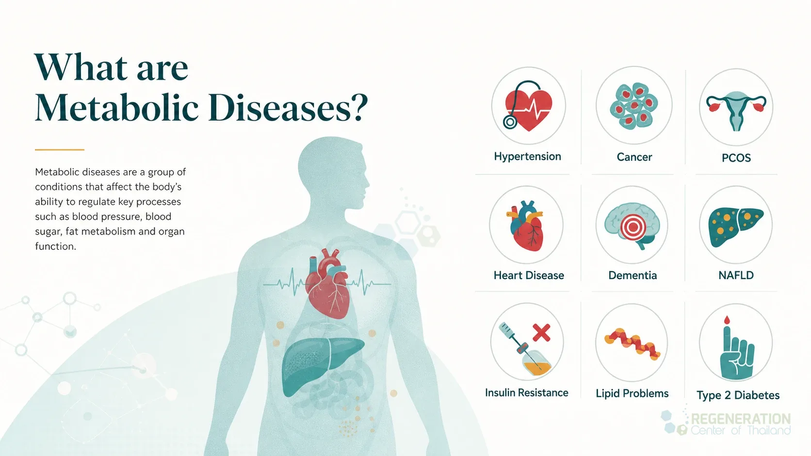 Infographic summarizing conditions associated with metabolic syndrome for Causes, Symptoms & Stem Cell Treatment for Metabolic Diseases.