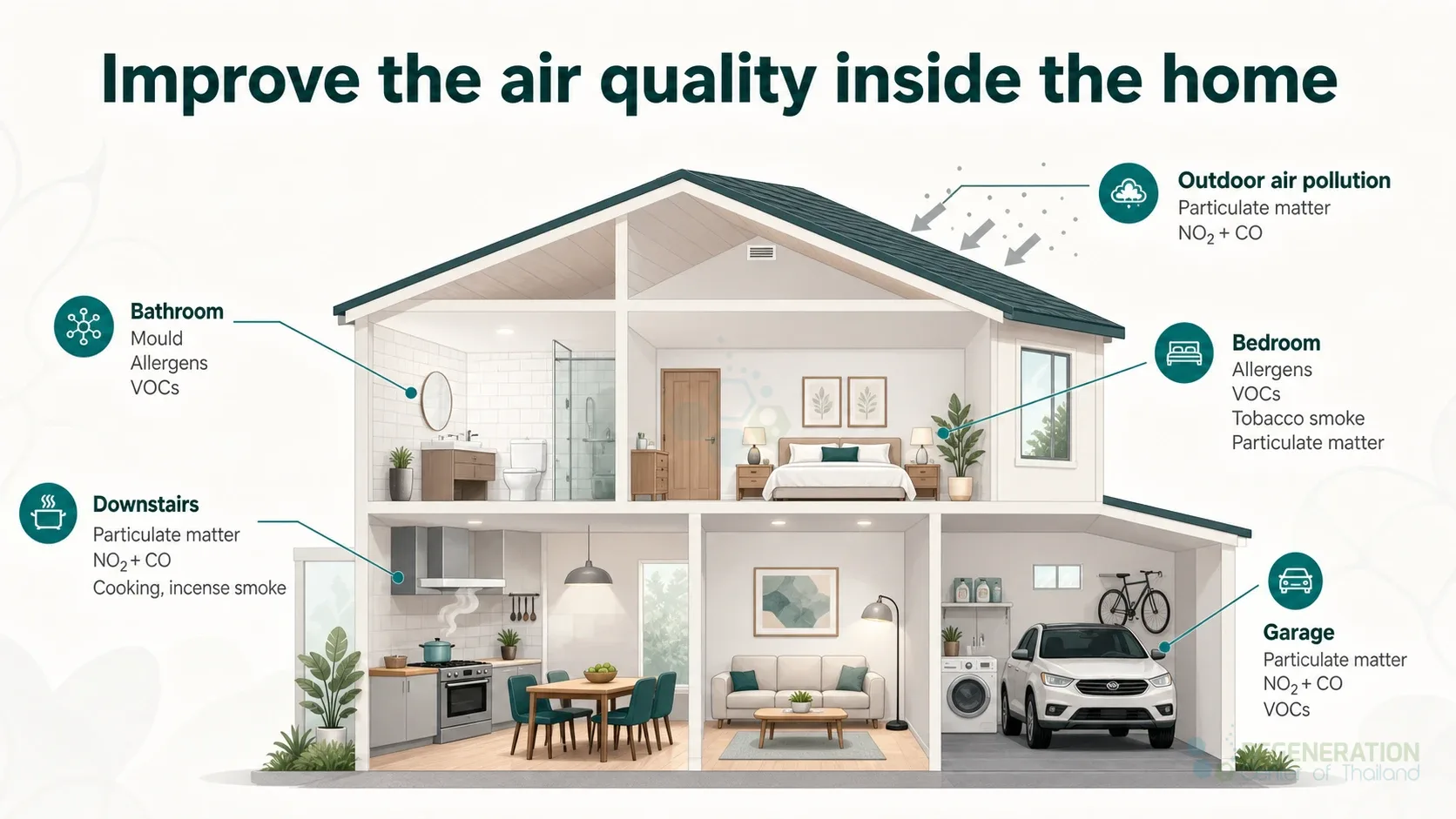 Indoor air pollution sources in the home, unverified draft for editorial review