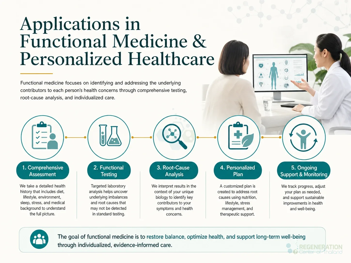 Clean clinical illustration for Applications in Functional Medicine & Personalized Healthcare with concise explanatory text.