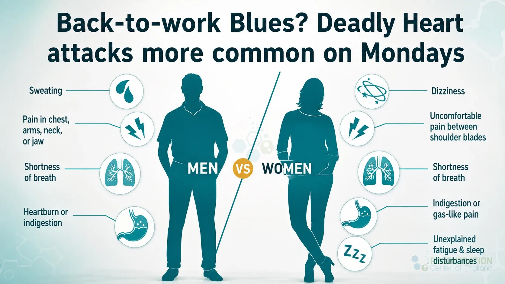 Comparison of heart attack symptoms in men and women for Back-to-work Blues? Deadly Heart attacks more common on Mondays.