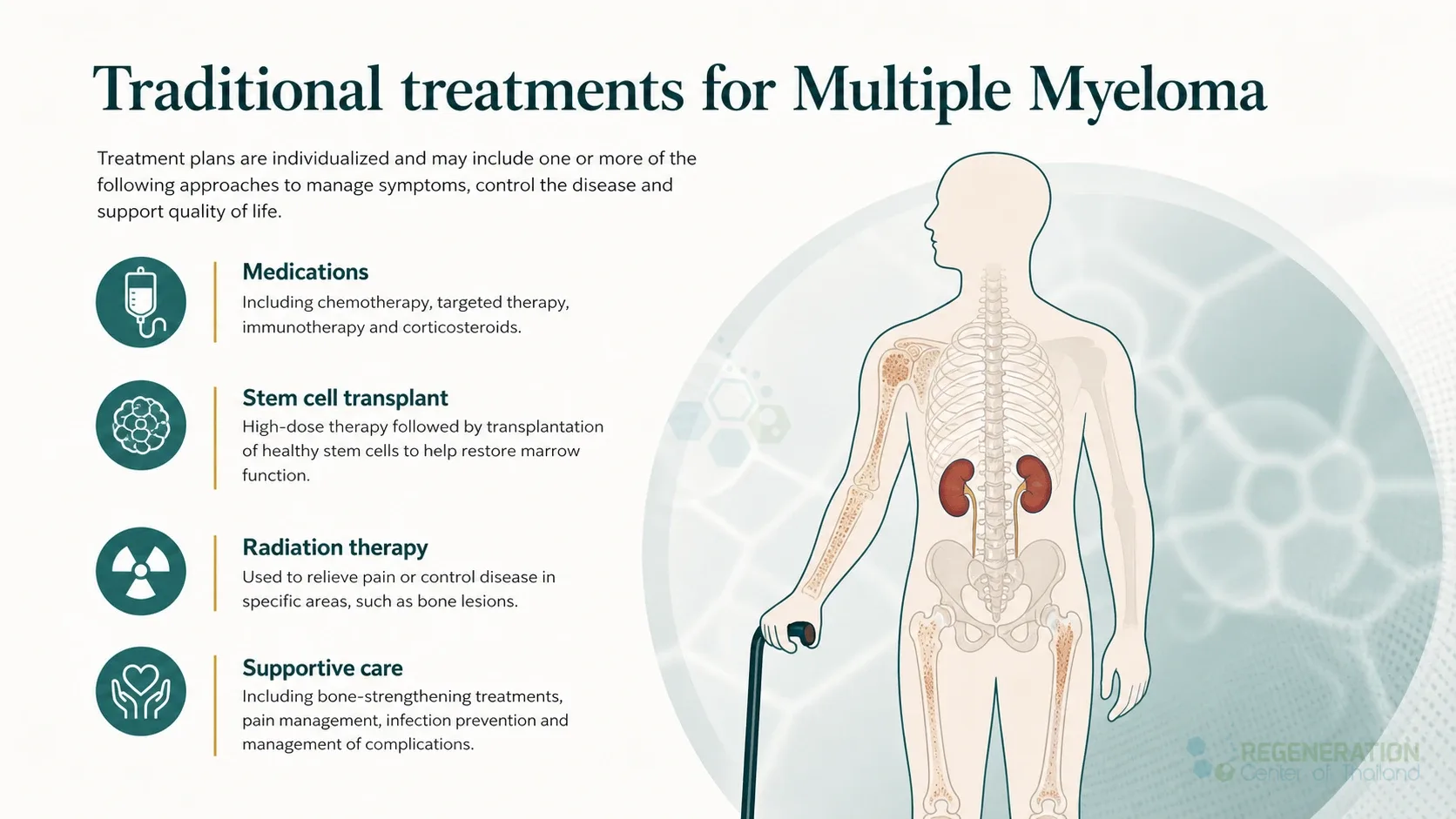 Clean clinical illustration for Traditional treatments for Multiple Myeloma with concise explanatory text.