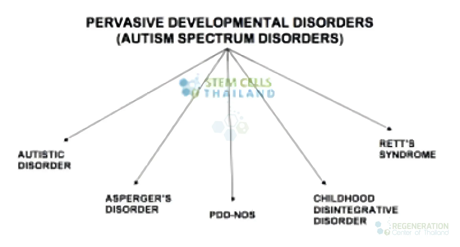 Diagram showing conditions historically grouped within autism spectrum disorders