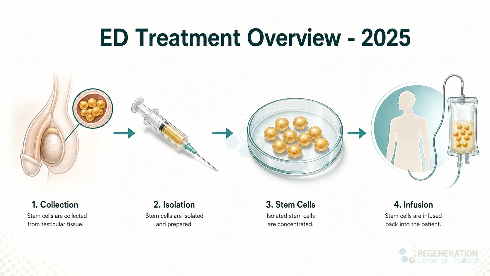 Clinical editorial image for ED Treatment Overview - 2025, including the section headline.