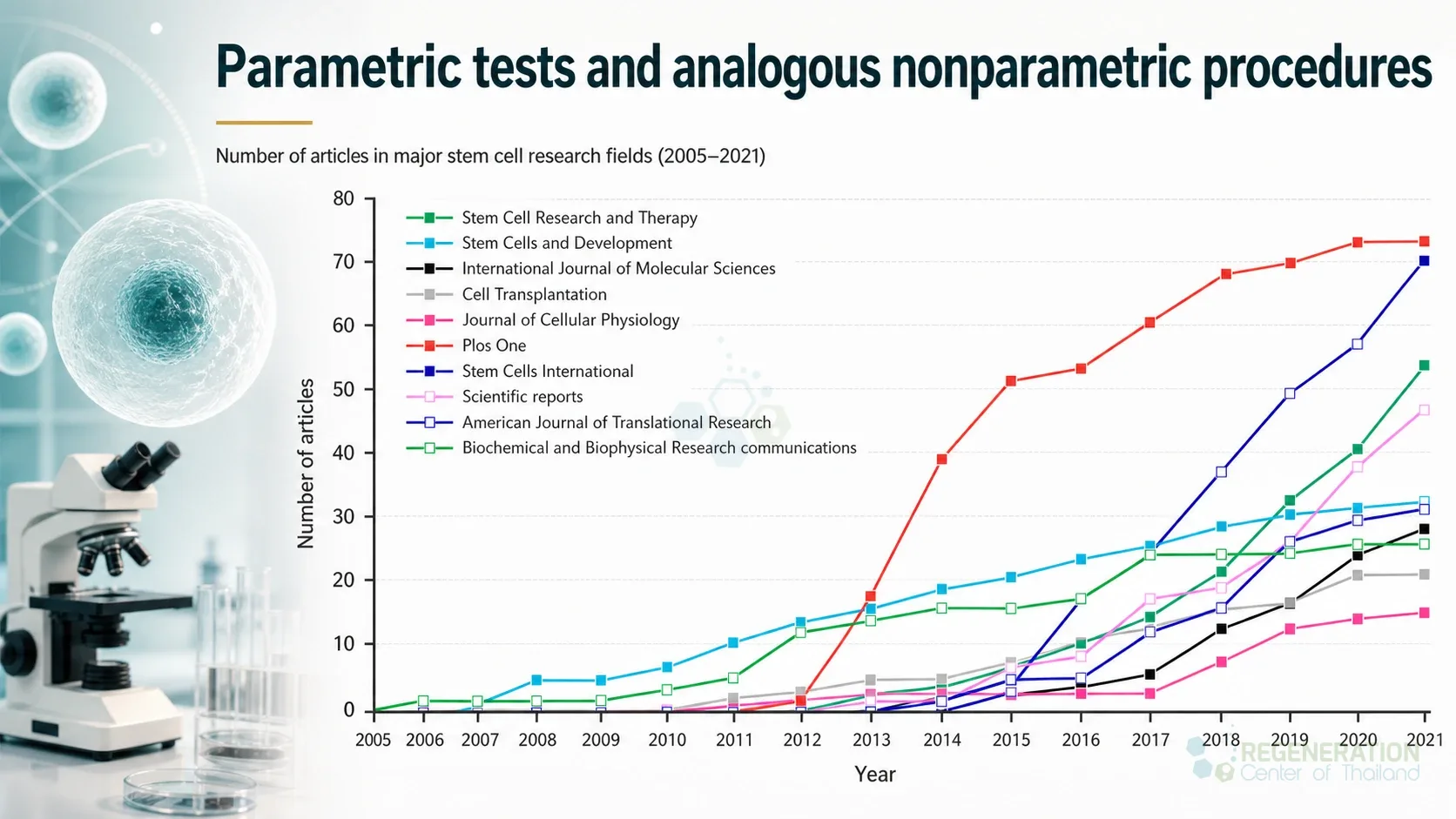Stem cell publication trends and statistical methods, unverified draft for editorial review