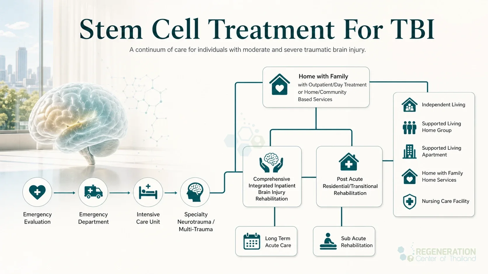 Clinical editorial image for Stem Cell Treatment For TBI, including the section headline.