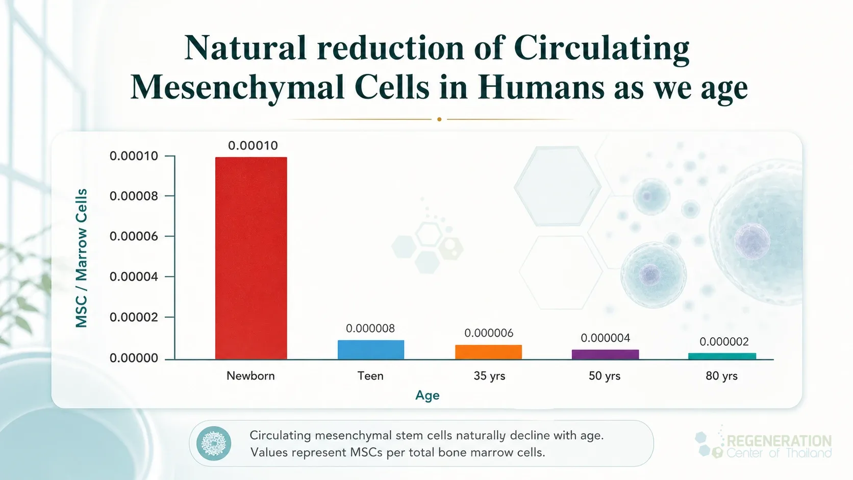Clean clinical chart of mesenchymal stem cells by age