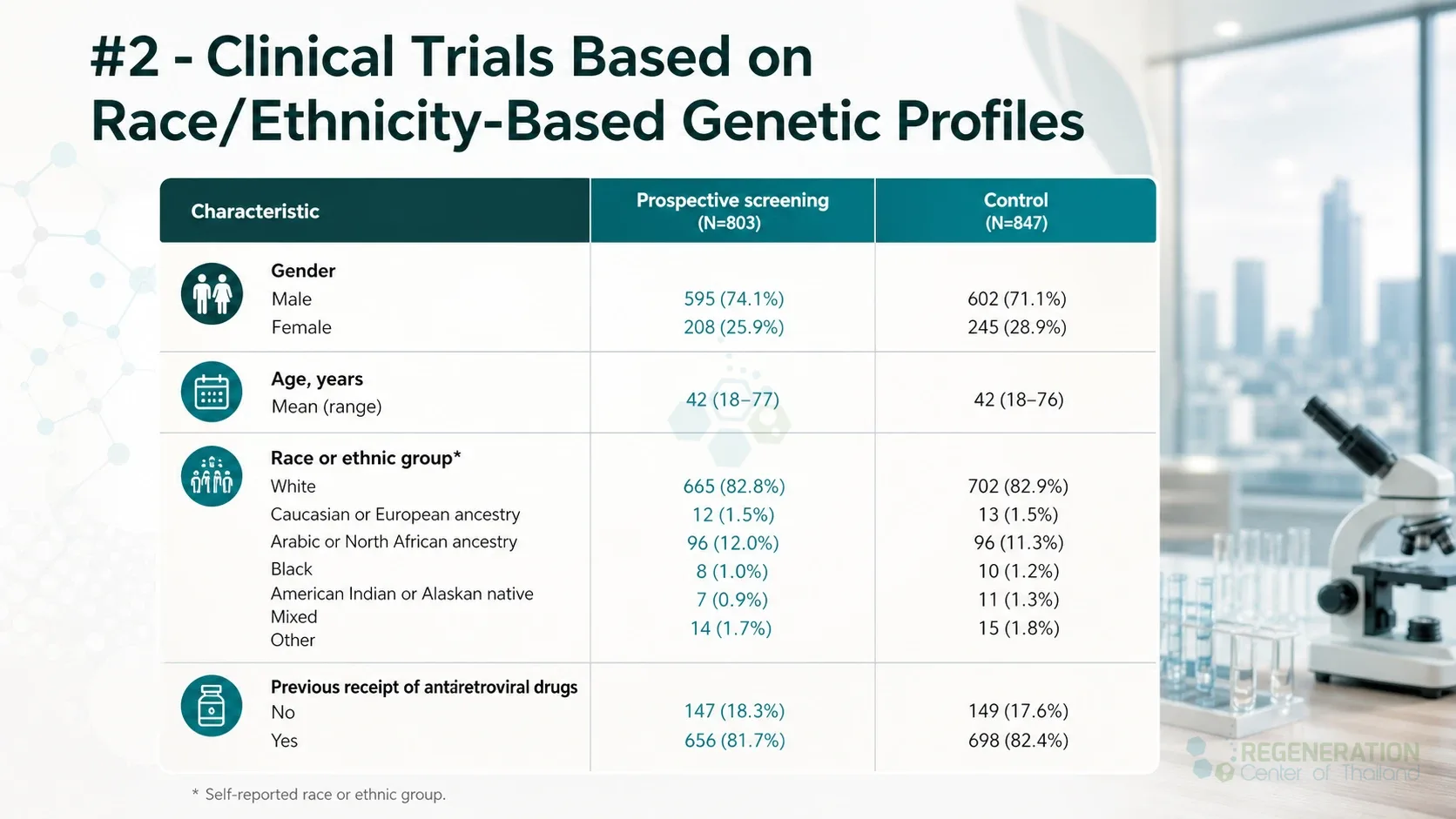 Table comparing participant demographics in treatment and control groups for Top 9 Medical Breakthroughs in 2026.