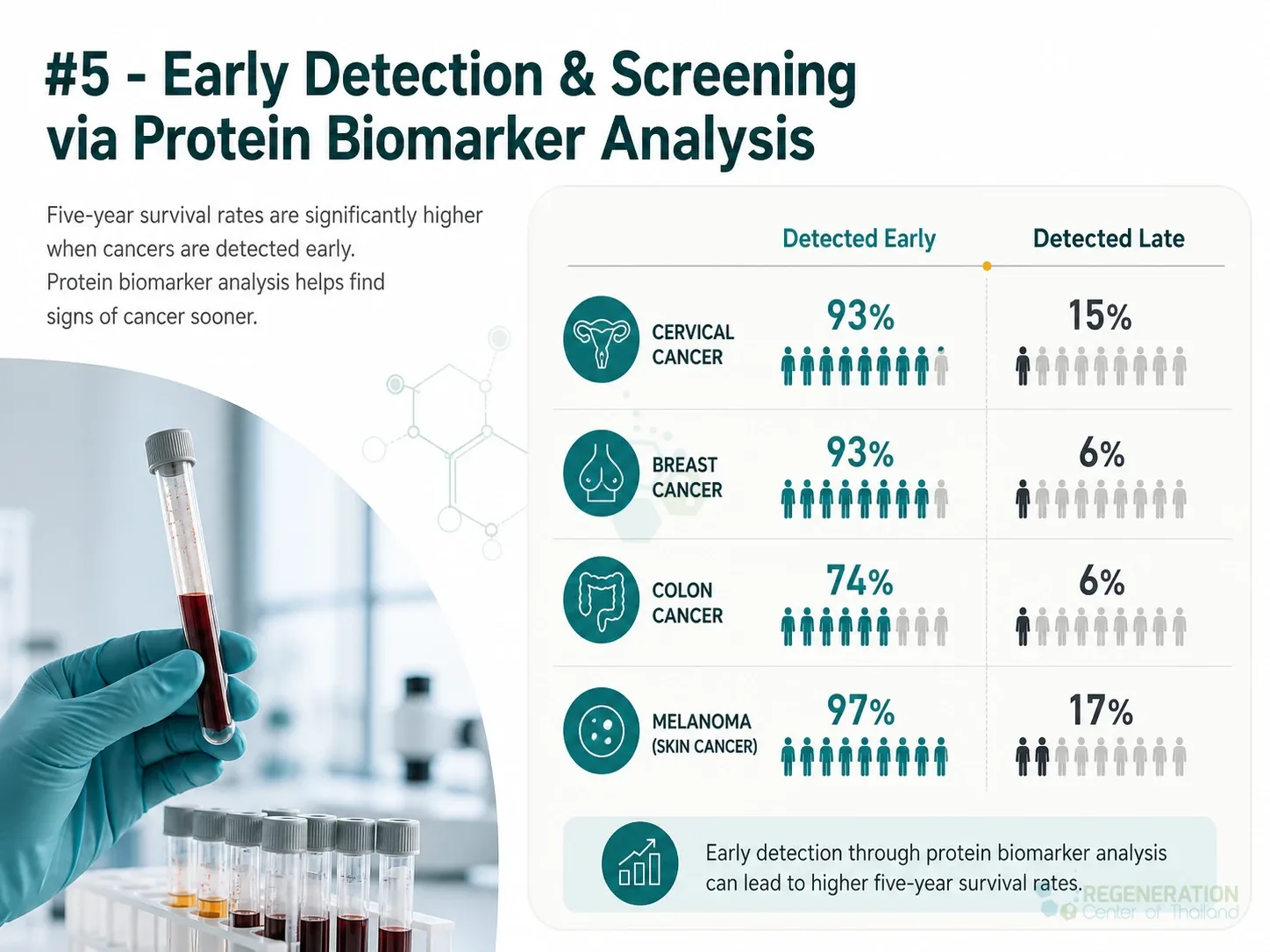 Cancer early-detection survival rates, unverified draft for editorial review