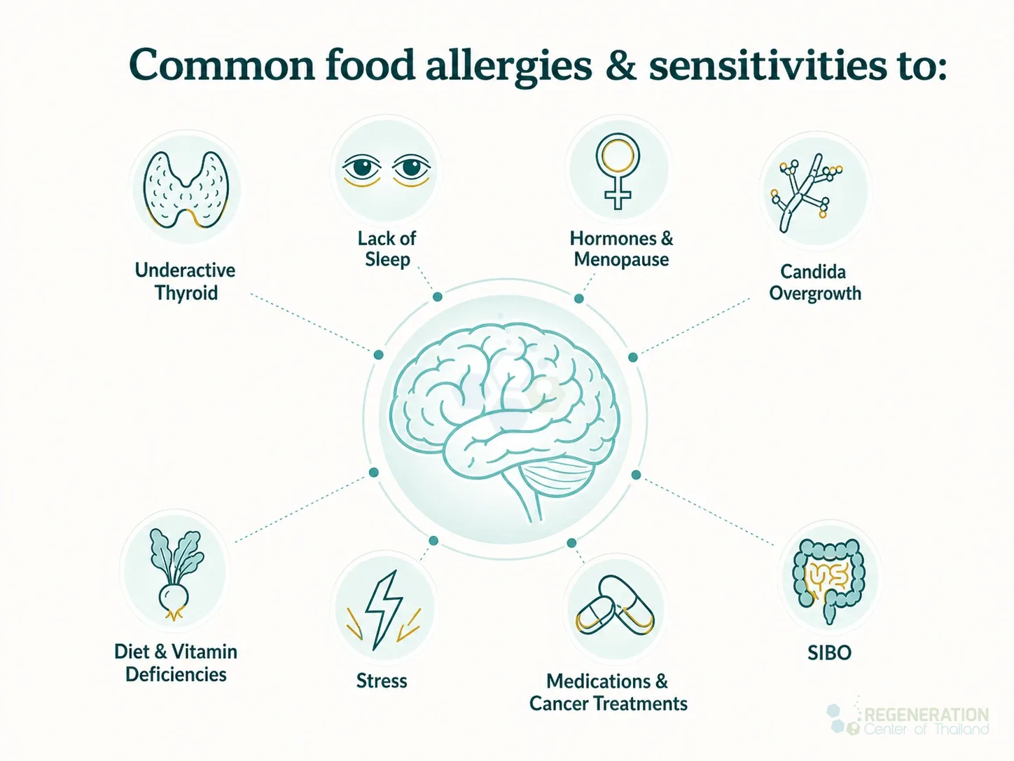 Editorial illustration for Common food allergies & sensitivities to:, including the authored section headline.